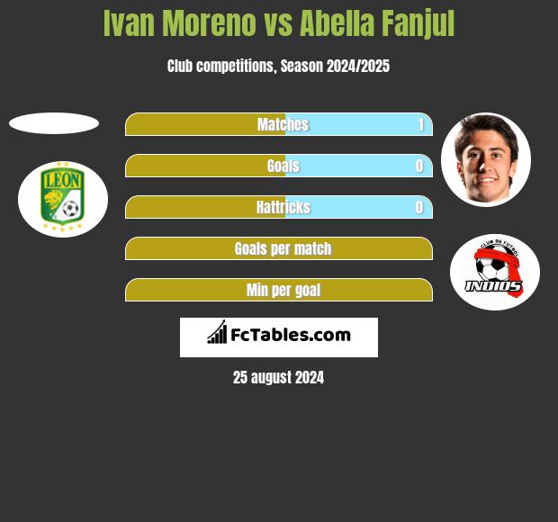 Ivan Moreno vs Abella Fanjul h2h player stats