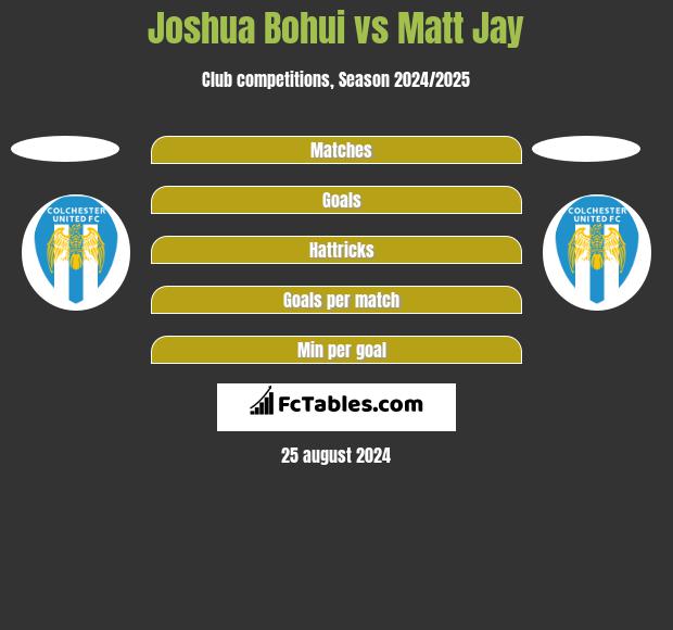 Joshua Bohui vs Matt Jay h2h player stats