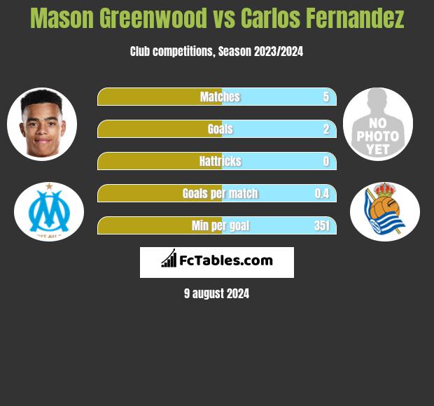 Mason Greenwood vs Carlos Fernandez h2h player stats