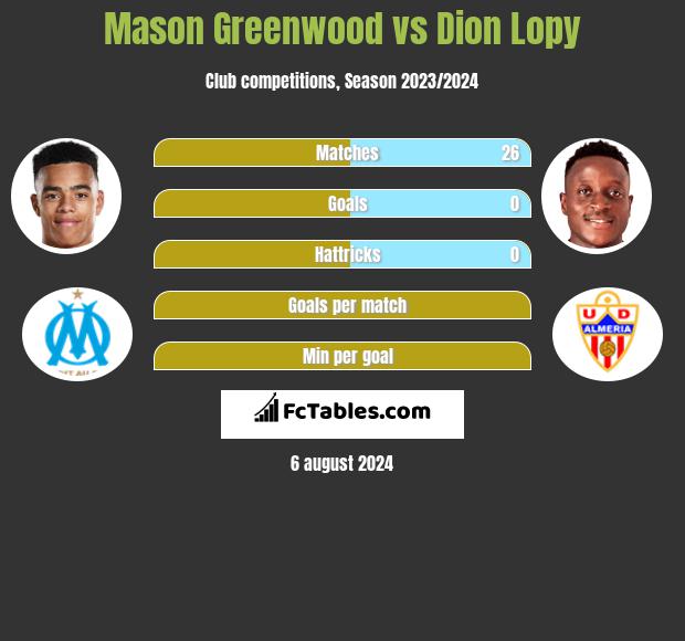 Mason Greenwood vs Dion Lopy h2h player stats