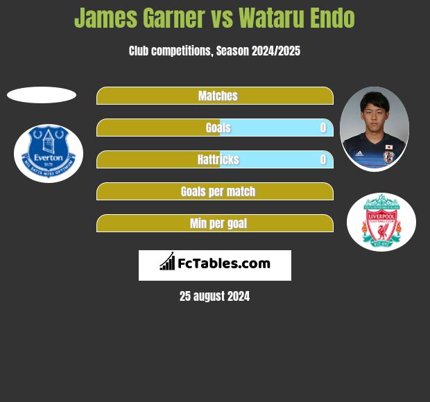 James Garner vs Wataru Endo h2h player stats