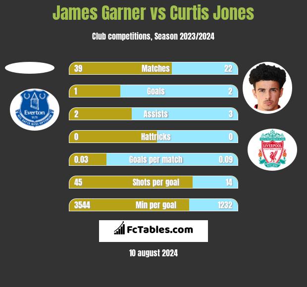 James Garner vs Curtis Jones h2h player stats