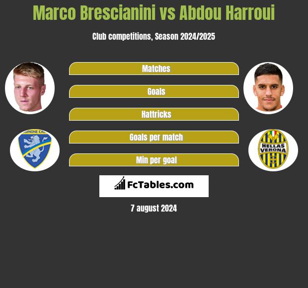 Marco Brescianini vs Abdou Harroui h2h player stats