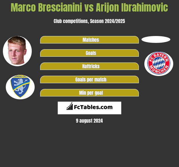 Marco Brescianini vs Arijon Ibrahimovic h2h player stats