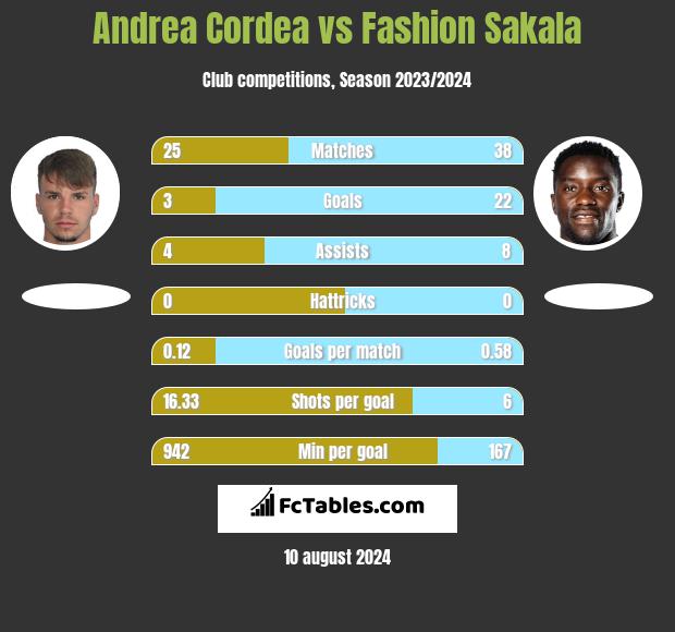 Andrea Cordea vs Fashion Sakala h2h player stats