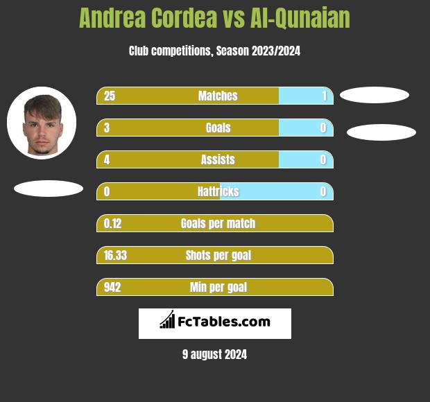 Andrea Cordea vs Al-Qunaian h2h player stats