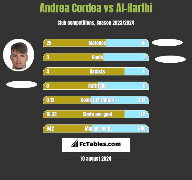 Andrea Cordea vs Al-Harthi h2h player stats