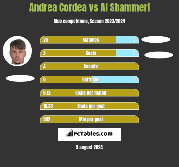 Andrea Cordea vs Al Shammeri h2h player stats