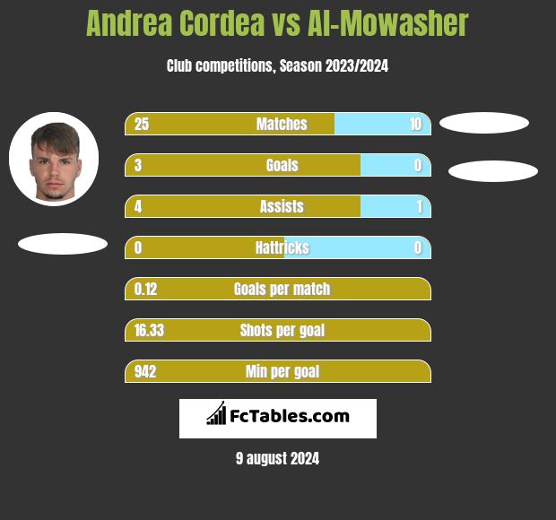 Andrea Cordea vs Al-Mowasher h2h player stats