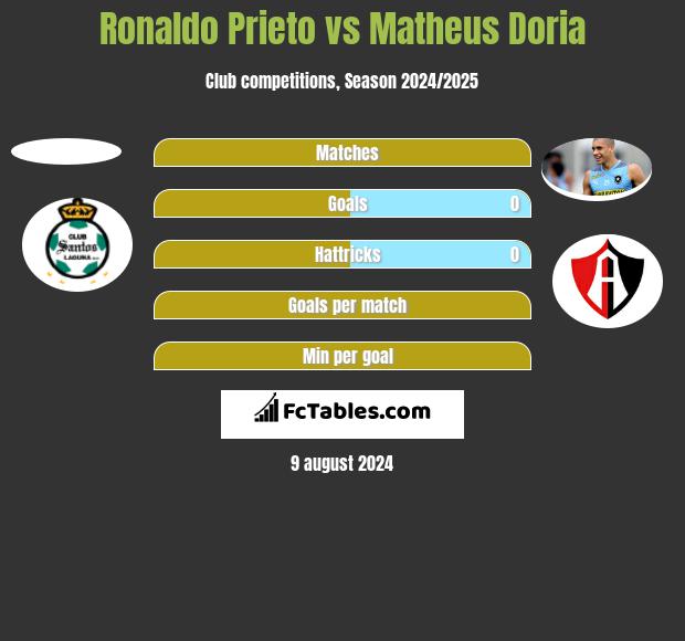 Ronaldo Prieto vs Matheus Doria h2h player stats