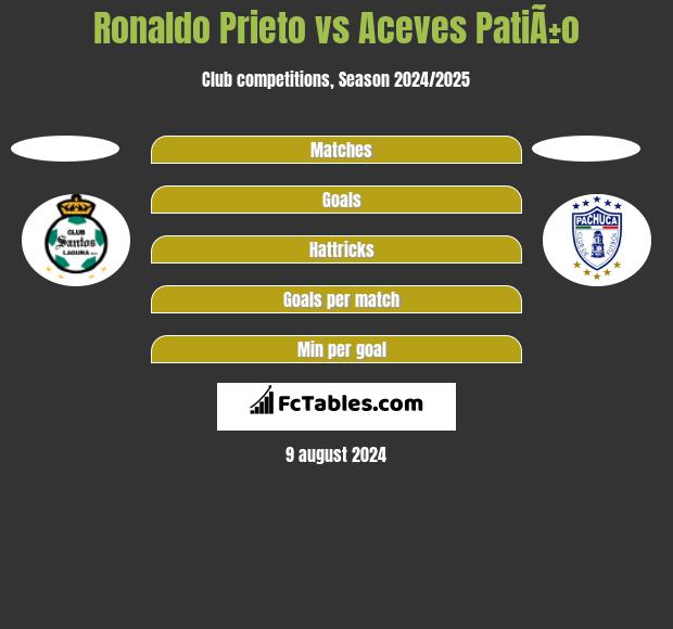 Ronaldo Prieto vs Aceves PatiÃ±o h2h player stats