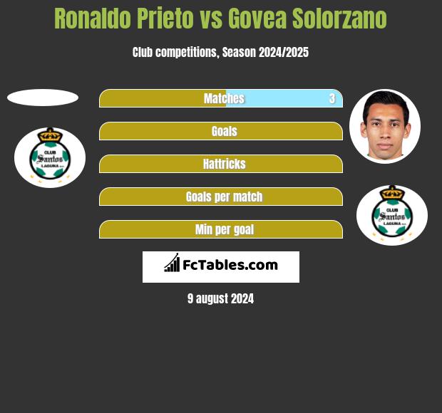 Ronaldo Prieto vs Govea Solorzano h2h player stats