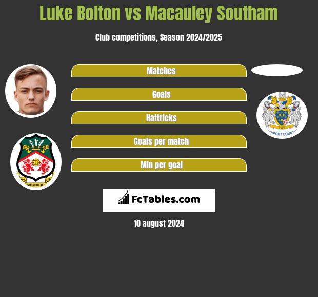 Luke Bolton vs Macauley Southam h2h player stats