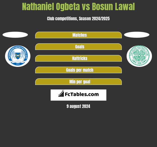 Nathaniel Ogbeta vs Bosun Lawal h2h player stats