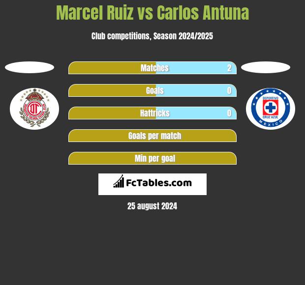 Marcel Ruiz vs Carlos Antuna h2h player stats