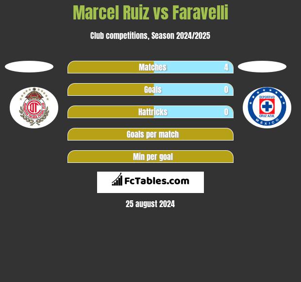 Marcel Ruiz vs Faravelli h2h player stats