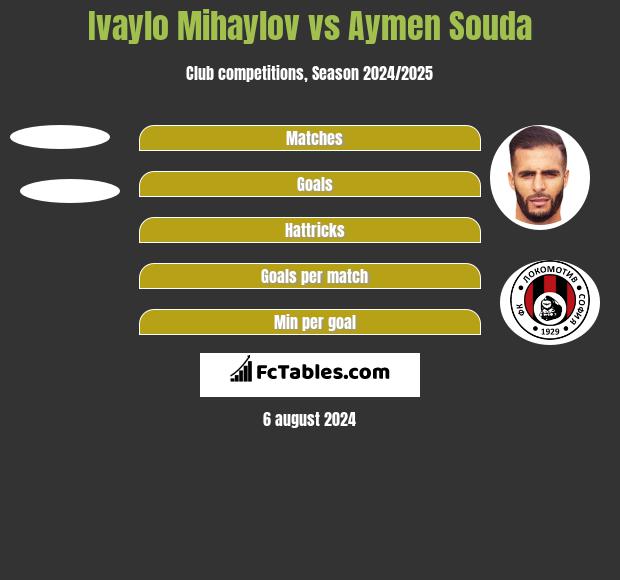 Ivaylo Mihaylov vs Aymen Souda h2h player stats