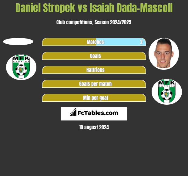 Daniel Stropek vs Isaiah Dada-Mascoll h2h player stats