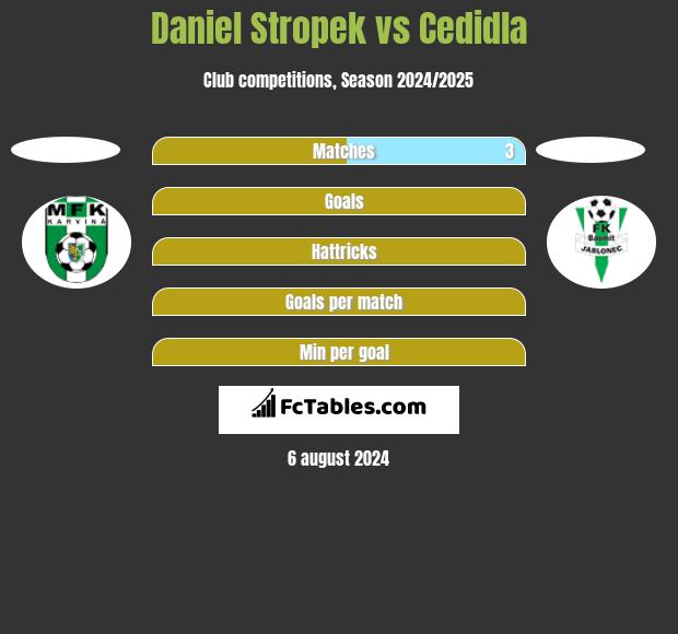 Daniel Stropek vs Cedidla h2h player stats