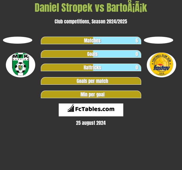 Daniel Stropek vs BartoÅ¡Ã¡k h2h player stats