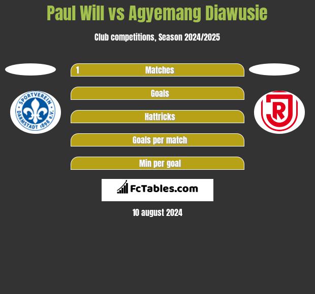 Paul Will vs Agyemang Diawusie h2h player stats