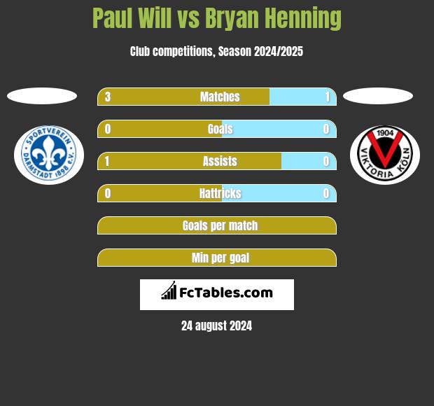 Paul Will vs Bryan Henning h2h player stats