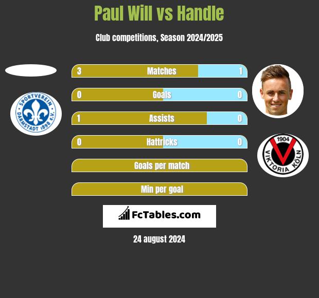 Paul Will vs Handle h2h player stats