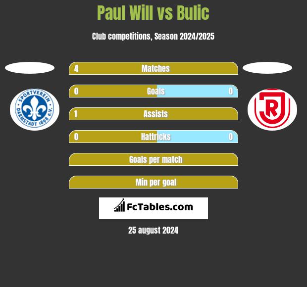 Paul Will vs Bulic h2h player stats