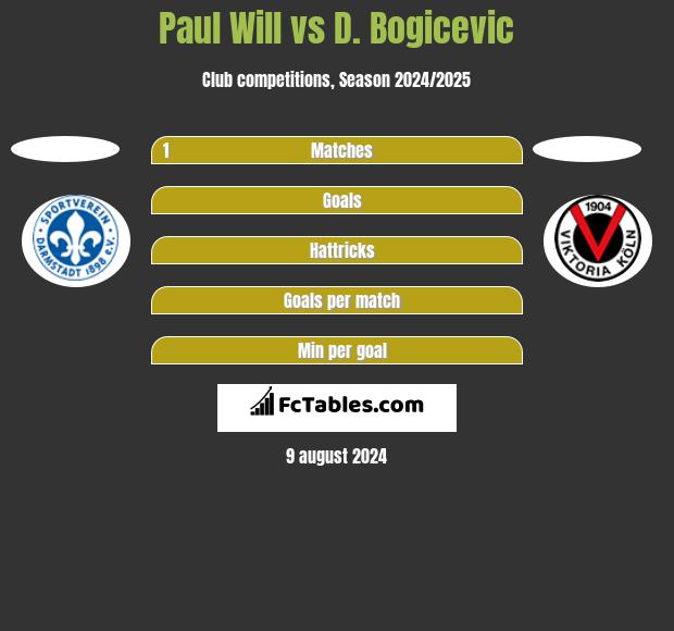 Paul Will vs D. Bogicevic h2h player stats