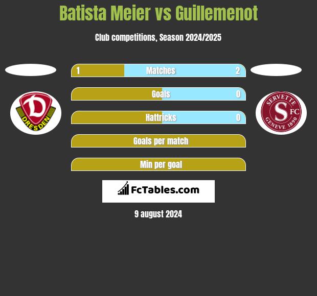 Batista Meier vs Guillemenot h2h player stats