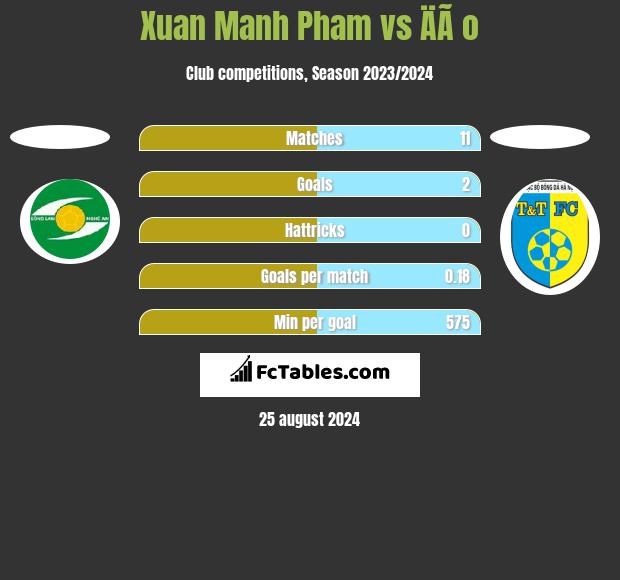 Xuan Manh Pham vs ÄÃ o h2h player stats