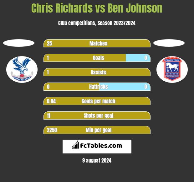 Chris Richards vs Ben Johnson h2h player stats