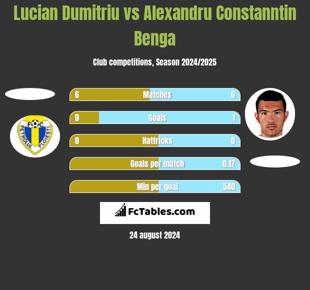 Lucian Dumitriu vs Alexandru Constanntin Benga h2h player stats