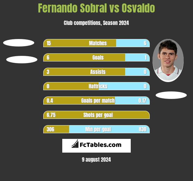 Fernando Sobral vs Osvaldo h2h player stats