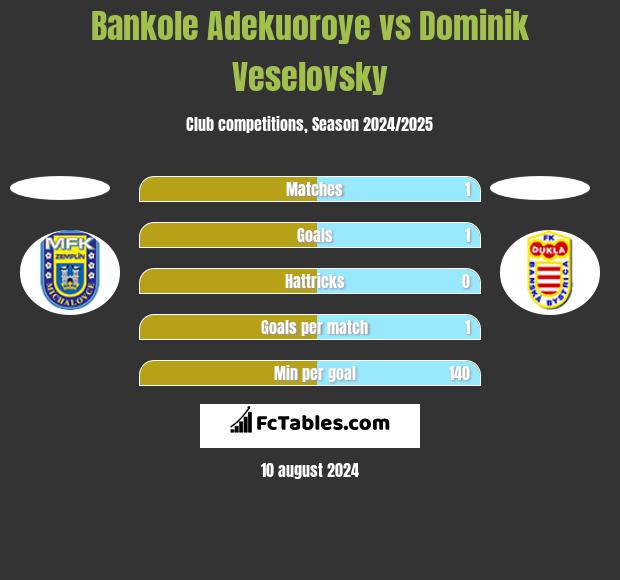 Bankole Adekuoroye vs Dominik Veselovsky h2h player stats