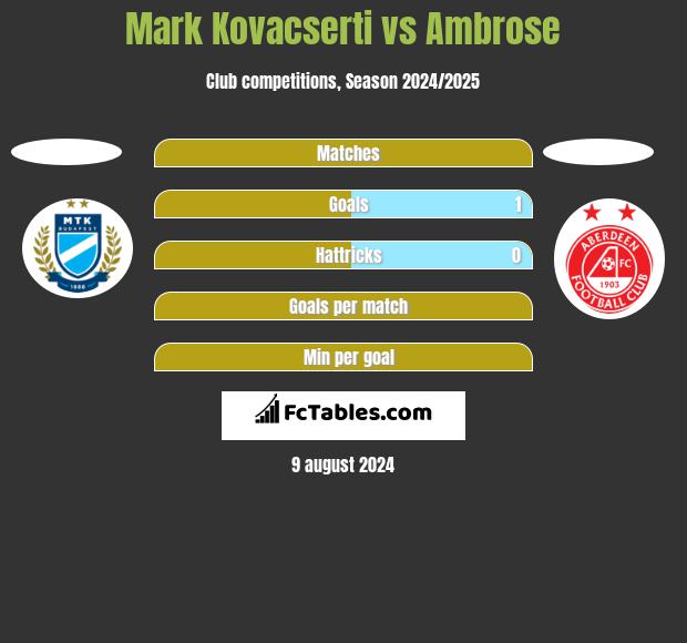 Mark Kovacserti vs Ambrose h2h player stats