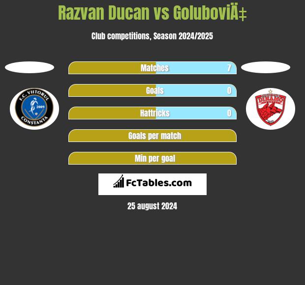 Razvan Ducan vs GoluboviÄ‡ h2h player stats