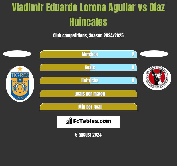 Vladimir Eduardo Lorona Aguilar vs Díaz Huincales h2h player stats