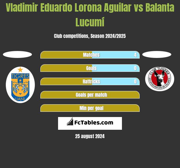 Vladimir Eduardo Lorona Aguilar vs Balanta Lucumí h2h player stats