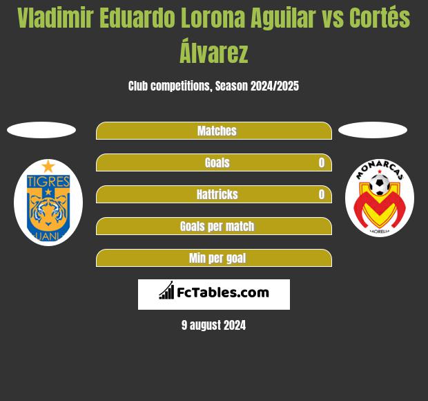 Vladimir Eduardo Lorona Aguilar vs Cortés Álvarez h2h player stats