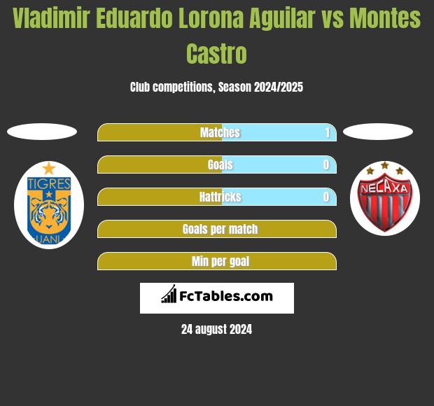 Vladimir Eduardo Lorona Aguilar vs Montes Castro h2h player stats