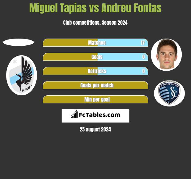 Miguel Tapias vs Andreu Fontas h2h player stats