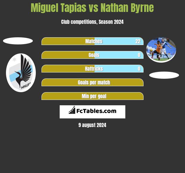 Miguel Tapias vs Nathan Byrne h2h player stats