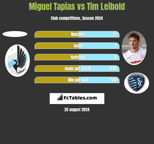 Miguel Tapias vs Tim Leibold h2h player stats