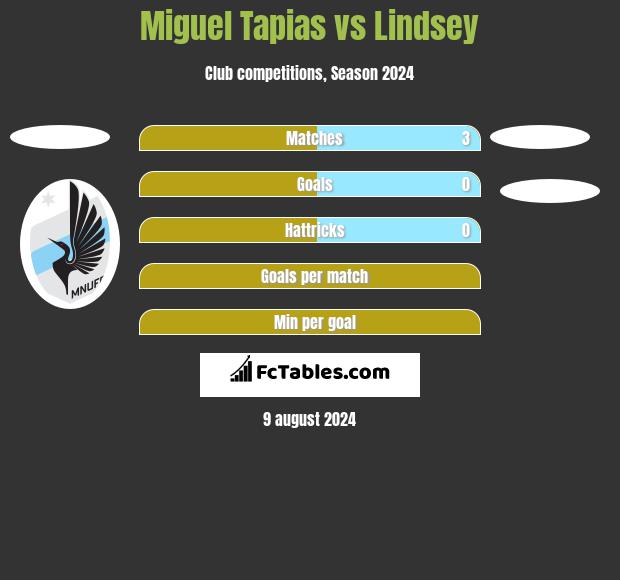 Miguel Tapias vs Lindsey h2h player stats