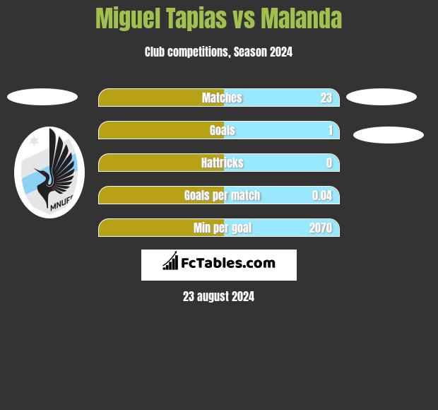 Miguel Tapias vs Malanda h2h player stats