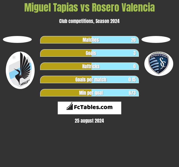 Miguel Tapias vs Rosero Valencia h2h player stats