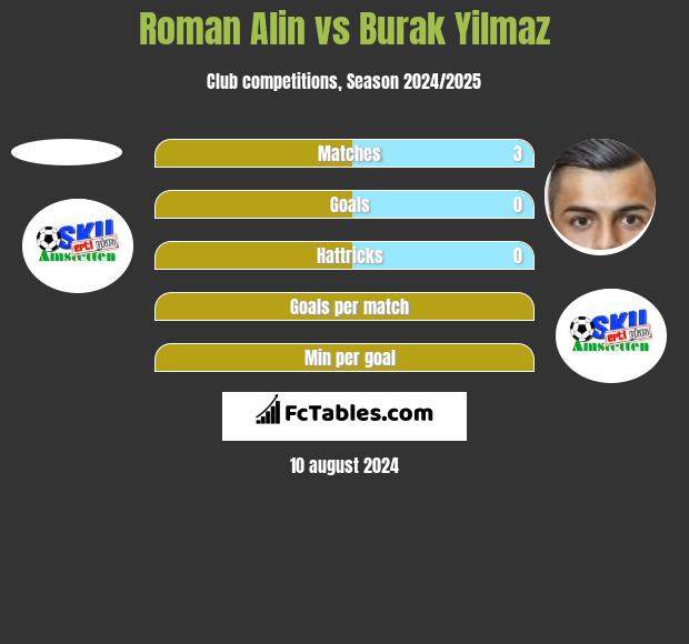 Roman Alin vs Burak Yilmaz h2h player stats