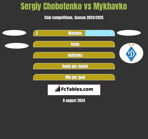 Sergiy Chobotenko vs Mykhavko h2h player stats