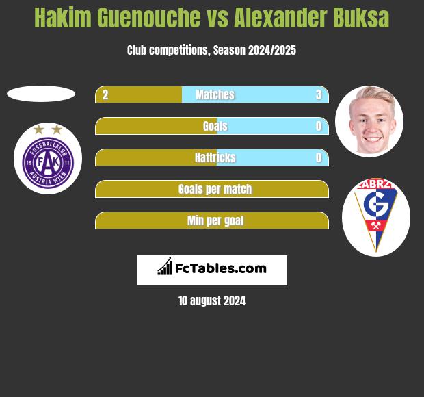 Hakim Guenouche vs Alexander Buksa h2h player stats